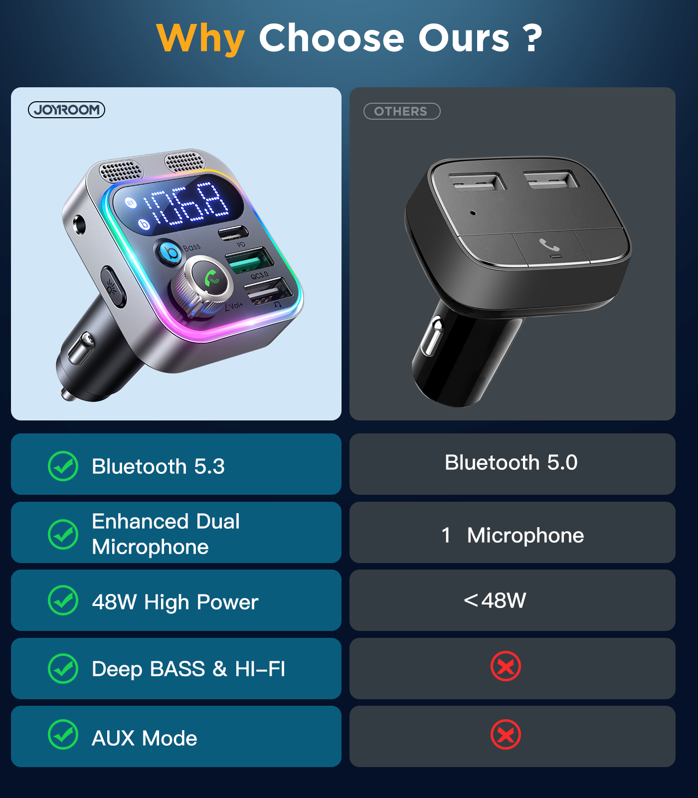 JOYROOM JR-CL16 48W Car Wireless FM Transmitter